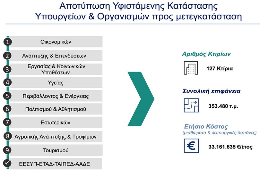 μετεγκατασταση υπουργειων και υπηρεσιων